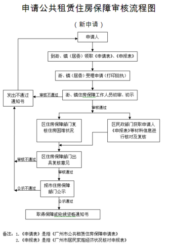 广州公租房申请流程