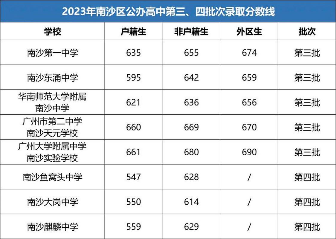 广州第四批次高中排名