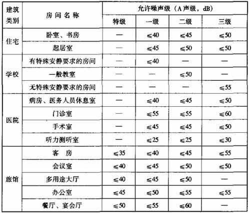 广州装修噪音施工时间标准