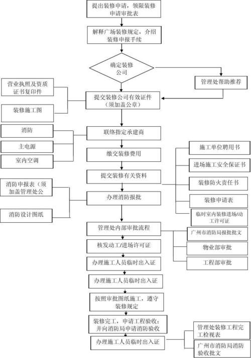 广州公租房装修申请流程的相关图片