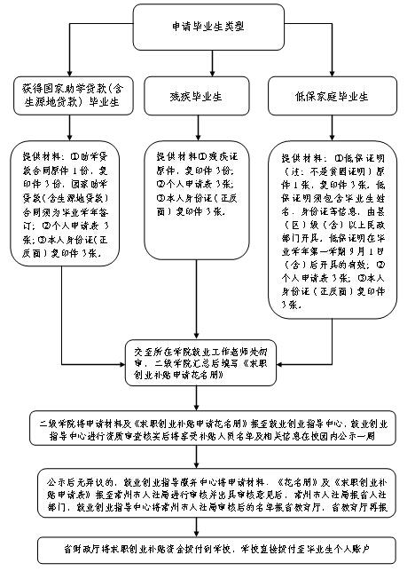 广州创业申请装修补贴流程的相关图片