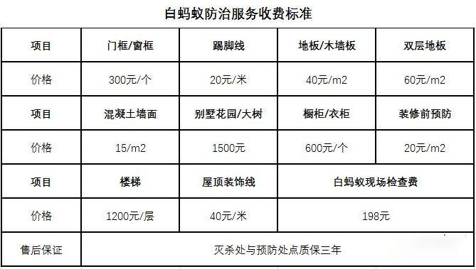 广州房屋装修白蚁防治费用的相关图片