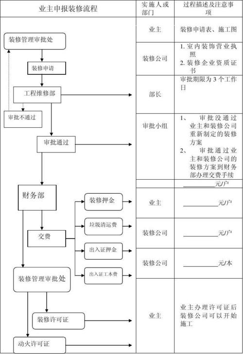广州装修改造报备流程的相关图片